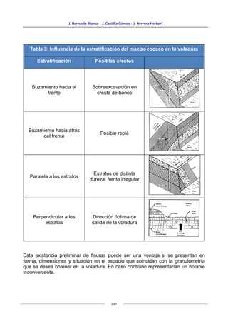 J. Bernaola Alonso - J. Castilla Gómez - J. Herrera Herbert
137
Tabla 3: Influencia de la estratificación del macizo rocoso en la voladura
Estratificación Posibles efectos
Buzamiento hacia el
frente
Sobreexcavación en
cresta de banco
Buzamiento hacia atrás
del frente
Posible repié
Paralela a los estratos
Estratos de distinta
dureza: frente irregular
Perpendicular a los
estratos
Dirección óptima de
salida de la voladura
Esta existencia preliminar de fisuras puede ser una ventaja si se presentan en
forma, dimensiones y situación en el espacio que coincidan con la granulometría
que se desea obtener en la voladura. En caso contrario representarían un notable
inconveniente.
 