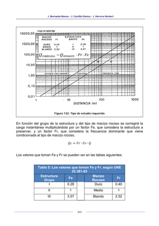 J. Bernaola Alonso - J. Castilla Gómez - J. Herrera Herbert
213
En función del grupo de la estructura y del tipo de macizo rocoso se corregirá la
carga instantánea multiplicándola por un factor Fe, que considera la estructura a
preservar, y un factor Fr, que considera la frecuencia dominante que viene
condicionada al tipo de macizo rocoso.
𝑄𝑐 = 𝐹𝑟 ∙ 𝐹𝑒 ∙ 𝑄
Los valores que toman Fe y Fr se pueden ver en las tablas siguientes:
Tabla 5: Los valores que toman Fe y Fr, según UNE
22.381-93
Estructura
Grupo
Fe
Macizo
Rocoso
Fr
I 0.28 Duro 0.40
II 1 Medio 1
III 3.57 Blando 2.52
Figura 132: Tipo de estudio requerido
 