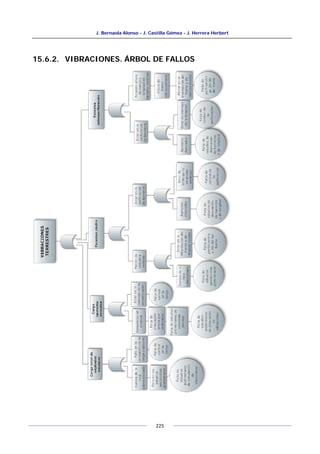 J. Bernaola Alonso - J. Castilla Gómez - J. Herrera Herbert
225
15.6.2. VIBRACIONES. ÁRBOL DE FALLOS
 