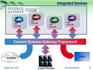 Integrated Services
Riccardo Rotondo 24October 8th, 2013
GRIDCLOUD
JSR
168/286
JSR
168/286
JSR
168/286
JSR
168/286
Catania Science Gateway Framework
Local Cluster
 