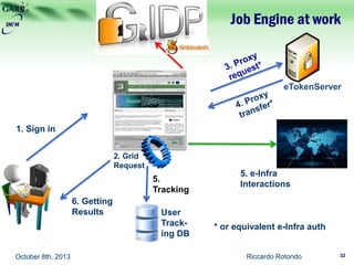 Job Engine at work
Riccardo RotondoOctober 8th, 2013
1. Sign in
eTokenServer
User
Track-
ing DB
5. e-Infra
Interactions
5.
Tracking
2. Grid
Request
6. Getting
Results
* or equivalent e-Infra auth
32
 