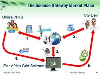 1.
2.
3.
4.
5.
Users/VRCs
Ex.: Africa Grid Science Gateway
SG Dev.
The Science Gateway Market Place
Riccardo RotondoOctober 8th, 2013 56
 