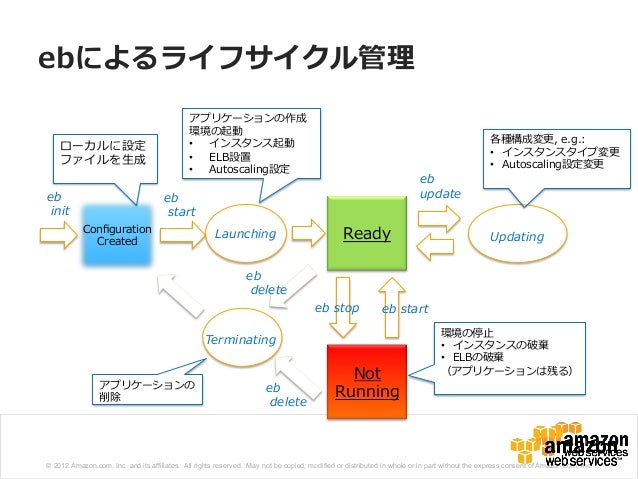 Awsマイスターシリーズ Aws Elastic Beanstalk