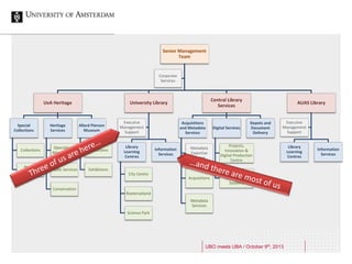 UBO meets UBA / October 9th, 2013
Senior Management
Team
UvA Heritage
Special
Collections
Collections
Project
Support
Heritage
Services
Operational
Management
Public Services
Conservation
Allard Pierson
Museum
Collections
Exhibitions
University Library
Library
Learning
Centres
City Centre
Roeterseiland
Science Park
Information
Services
Executve
Management
Support
Central Library
Services
Acquisitions
and Metadata
Services
Metadata
Expertise
Centre
Acquisitions
Metadata
Services
Digital Services
Projects,
Innovation &
Digital Production
Centre
Library and
Information
Systems
Depots and
Document
Delivery
AUAS Library
Library
Learning
Centres
Information
Services
Executve
Management
Support
Corporate
Services
 