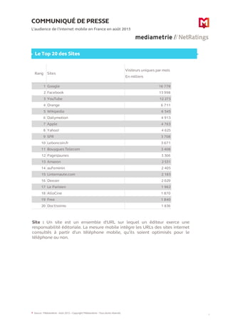 COMMUNIQUÉ DE PRESSE
L’audience de l’internet mobile en France en août 2013
4
Le Top 20 des Sites
Source : Médiamétrie - Août 2013 – Copyright Médiamétrie – Tous droits réservés
Rang Sites
Visiteurs uniques par mois
En milliers
1 Google 16 778
2 Facebook 13 998
3 YouTube 12 273
4 Orange 6 711
5 Wikipedia 6 545
6 Dailymotion 4 913
7 Apple 4 763
8 Yahoo! 4 625
9 SFR 3 708
10 Leboncoin.fr 3 671
11 Bouygues Telecom 3 408
12 PagesJaunes 3 306
13 Amazon 2 531
14 auFeminin 2 405
15 Linternaute.com 2 183
16 Deezer 2 029
17 Le Parisien 1 962
18 AlloCine 1 870
19 Free 1 840
20 Doctissimo 1 836
Site : Un site est un ensemble d'URL sur lequel un éditeur exerce une
responsabilité éditoriale. La mesure mobile intègre les URLs des sites internet
consultés à partir d’un téléphone mobile, qu’ils soient optimisés pour le
téléphone ou non.
4
 