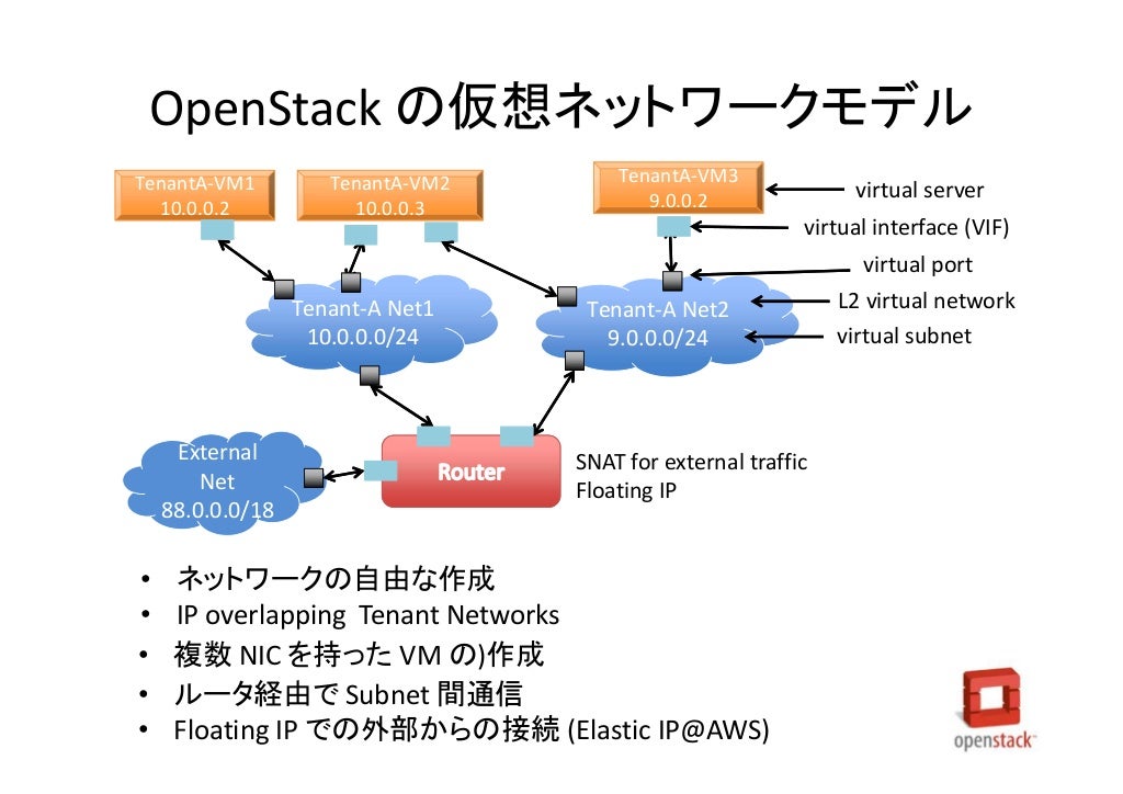 20131011 Openstack Neutron Vyattameeting