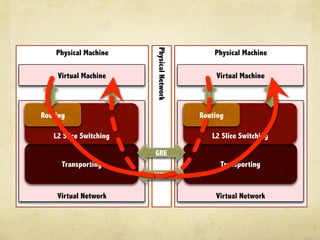 Virtual Machine	
 

Physical Network	
 

Physical Machine	
 

Routing	
 

Physical Machine	
 
Virtual Machine	
 

Routing	
 

L2 Slice Switching	
 

L2 Slice Switching	
 
GRE	
 

Transporting	
 

Transporting	
 
M2M	
 

Virtual Network	
 

Virtual Network	
 

 