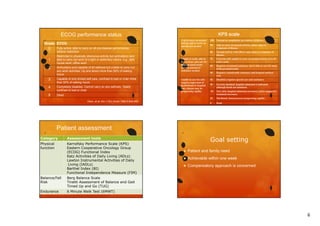 ECOG performance status

KPS scale

0

Fully active, able to carry on all pre-disease performance
without restriction

1

Restricted in physically strenuous activity but ambulatory and
able to carry out work of a light or sedentary nature, e.g., light
house work, office work

2

Ambulatory and capable of all selfcare but unable to carry out
any work activities. Up and about more than 50% of waking
hours

3

Capable of only limited self care, confined to bed or chair more
than 50% of waking hours

4

Completely disabled. Cannot carry on any selfcare. Totally
confined to bed or chair

5

100

Normal no complaints; no evidence of disease.

90

Able to carry on normal activity; minor signs or
symptoms of disease.

80

Normal activity with effort; some signs or symptoms of
disease.

Unable to work; able to
live at home and care for
most personal needs;
varying amount of
assistance needed.

70

Cares for self; unable to carry on normal activity or to do
active work.

60

Requires occasional assistance, but is able to care for most
of his personal needs.

50

Requires considerable assistance and frequent medical
care.

Unable to care for self;
requires equivalent of
institutional or hospital
care; disease may be
progressing rapidly.

40

Disabled; requires special care and assistance.
assistance

30

Severely disabled; hospital admission is indicated
although death not imminent.

20

Very sick; hospital admission necessary; active supportive
treatment necessary.

10

Grade ECOG

Able to carry on normal
activity and to work; no
special care needed.

Moribund; fatal processes progressing rapidly.

0

Dead

Dead
Oken, et al. Am J Clin Oncol 1982;5:649-655

Patient assessment
Category
Physical
function

Karnofsky Performance Scale (KPS)
Eastern Cooperative Oncology Group
(ECOG) Functional Index
Katz Activities of Daily Living (ADLs)
Lawton Instrumental Activities of Daily
Living (IADLs)
Barthel Index (BI)
Functional Independence Measure (FIM)

Goal setting

Assessment tools

Balance/Fall
Risk

Patient and family need



Achievable within one week



Compensatory approach is concerned

Berg Balance Scale
Tinetti Assessment of Balance and Gait
Timed Up and Go (TUG)

Endurance



6 Minute Walk Test (6MWT)

6

 