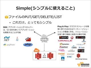 Simple(シンプルに使えること)
ファイルのPUT/GET/DELETE/LIST
• これだけ。とってもシンプル
Plug  &  Play:  クラウドストレージを簡
単に使うための3rdパーティーソリュー
ションが豊富に存在。ソリューション
を使う事で簡単に利利⽤用する事が可能

SDK:  アプリケーションデベロッパー
は、S3  SDKを使ってアプリケーション
を開発することが可能
Internet Web
Services API
HTTP(S)

S3	
  
&	
  /or	
  
Glacier

S3

AWS	
  Storage	
  Gateway

 
