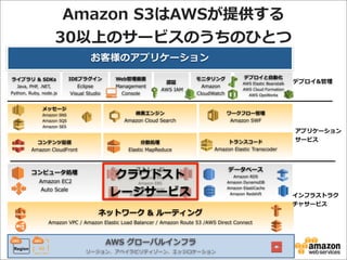 Amazon  S3はAWSが提供する
30以上のサービスのうちのひとつ
お客様のアプリケーション
ライブラリ  &  SDKs
Java,  PHP,  .NET,  
Python,  Ruby,  node.js

IDEプラグイン
Eclipse
Visual  Studio

メッセージ

Amazon  SNS
Amazon  SQS
Amazon  SES

Web管理理画⾯面
Management  
Console

認証
  AWS  IAM

モニタリング
Amazon  
CloudWatch  

検索索エンジン  
Amazon  Cloud  Search

デプロイと⾃自動化

AWS  Elastic  Beanstalk
AWS  Cloud  Formation
AWS  OpsWorks

ワークフロー管理理
Amazon  SWF

コンテンツ配信
Amazon  CloudFront

分散処理理
Elastic  MapReduce

トランスコード
Amazon  Elastic  Transcoder

コンピュータ処理理
  Amazon  EC2

クラウドスト
レージサービス

ストレージ

アプリケーション
サービス

データベース

Auto  Scale

  Amazon  S3

Amazon  EBS
Amazon  Glacier
AWS  StorageGateway

Amazon  RDS
Amazon  DynamoDB
Amazon  ElastiCache
Amazon  Redshift

ネットワーク  &  ルーティング
Amazon  VPC  /  Amazon  Elastic  Load  Balancer  /  Amazon  Route  53  /AWS  Direct  Connect

Region

デプロイ&管理理

AZ

AWS  グローバルインフラ
リージョン、アベイラビリティゾーン、エッジロケーション

インフラストラク
チャサービス

 
