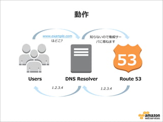動作
  www.example.com
はどこ?

知らないので権威サー
バに尋ねます

53
Users

DNS  Resolver
1.2.3.4

Route  53
1.2.3.4

 
