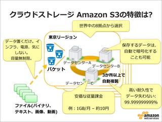 クラウドストレージ  Amazon  S3の特徴は?
S3
データ置くだけ。イ
ンフラ、電源、気に
しない。
容量量無制限。

世界中の8拠点から選択

東京リージョン

データセンターA

バケット

保存するデータは、
⾃自動で暗号化する
ことも可能
データセンターB

データセンターC

3か所以上で
⾃自動複製

安価な従量量課⾦金金
ファイル(バイナリ、
テキスト、画像、動画)

例例：1GB/⽉月  –  約10円

⾼高い耐久性で
データ失わない:
99.999999999%

 