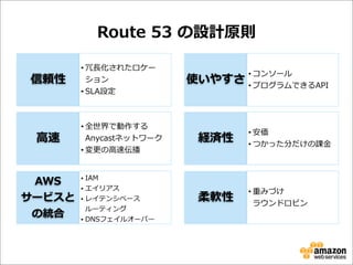 Route  53  の設計原則
信頼性

⾼高速
AWS
サービスと
の統合

• 冗⻑⾧長化されたロケー
ション
• SLA設定

• 全世界で動作する
Anycastネットワーク
• 変更更の⾼高速伝播
• IAM
• エイリアス
• レイテンシベース
ルーティング
• DNSフェイルオーバー

使いやすさ

• コンソール
• プログラムできるAPI

経済性

• 安価
• つかった分だけの課⾦金金

柔軟性

• 重みづけ
ラウンドロビン

 