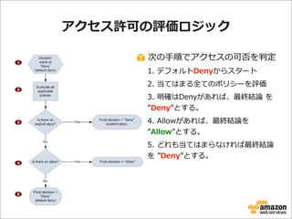 アクセス許可の評価ロジック
次の⼿手順でアクセスの可否を判定
1.  デフォルトDenyからスタート
2.  当てはまる全てのポリシーを評価
3.  明確はDenyがあれば、最終結論論  を  
”Deny”とする。
4.  Allowがあれば、最終結論論を  
”Allow”とする。
5.  どれも当てはまらなければ最終結論論
を  ”Deny”とする。

 
