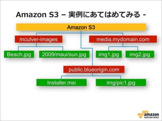 Amazon  S3  –  実例例にあてはめてみる  -‐‑‒  
Amazon S3
mculver-images
Beach.jpg

media.mydomain.com

2009/maui/sun.jpg

img1.jpg

img2.jpg

public.blueorigin.com
Installer.msi

img/pic1.jpg

 