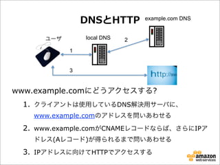 DNSとHTTP
local DNS

ユーザ

example.com DNS

2

1
3

www.example.comにどうアクセスする?
1. クライアントは使用しているDNS解決用サーバに、
www.example.comのアドレスを問いあわせる

2. www.example.comがCNAMEレコードならば、さらにIPア
ドレス(Aレコード)が得られるまで問いあわせる

3. IPアドレスに向けてHTTPでアクセスする

 
