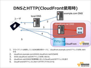 DNSとHTTP(CloudFront使⽤用時)
example.com DNS
local DNS
ユーザ
2

1

cloudfront.net DNS
3

地理
情報

4
5
CloudFront

1. クライアントは使⽤用しているDNS解決⽤用サーバに、cloudfront.example.comのアドレスを問いあわ
2.
3.
4.
5.

せる

cloudfront.example.comはXXXX.cloudfront.netのCNAME
XXXX.cloudfront.netのIPアドレスを問いあわせ。
cloudfront.netのDNSが地理理情報に応じたCloudFrontのIPアドレスを返す
CloudFrontのIPアドレスに向けてHTTPでアクセスする

 