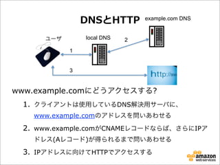 DNSとHTTP
local DNS

ユーザ

example.com DNS

2

1
3

www.example.comにどうアクセスする?
1. クライアントは使用しているDNS解決用サーバに、
www.example.comのアド...