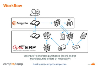 Workflow

OpenERP generates purchases orders and/or
manufacturing orders (if necessary)
business@camptocamp.com

www.camptocamp.com / 29.10.13

11/15

 