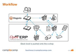 Workflow

Stock level is pushed onto the e-shop
business@camptocamp.com

www.camptocamp.com / 29.10.13

12/15

 