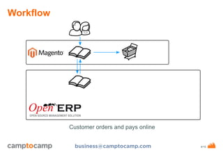 Workflow

Customer orders and pays online
business@camptocamp.com

www.camptocamp.com / 29.10.13

4/15

 
