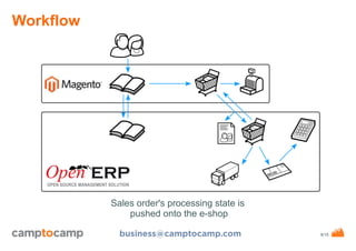 Workflow

Sales order's processing state is
pushed onto the e-shop
business@camptocamp.com

www.camptocamp.com / 29.10.13

9/15

 