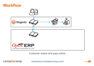 Workflow

Customer orders and pays online
business@camptocamp.com

www.camptocamp.com / 29.10.13

5/15

 