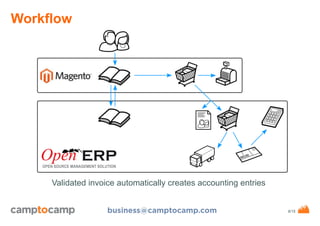 Workflow

Validated invoice automatically creates accounting entries
business@camptocamp.com

www.camptocamp.com / 29.10.1...