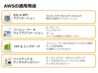 AWSの適⽤用⽤用途
全社  &  部⾨門  
アプリケーション

Oracle, SAP, Microsoft, Dassault
顧客の業務アプリケーション

コンシューマー  &  
ウェブアプリケーション

E-‐‑‒コマース
ウェブサイト
ゲーム
ファイル同期  &  共有サービス

HPC  &  ビッグデータ

バックアップ  &  
ディザスタリカバリー

コンシューマー向けWebサイトのログ解析
ゲノム配列列解析
⼤大規模バッチプロセス
オンプレミスデータのバックアップ
テープの代わりにアーカイブに利利⽤用
ディザスタリカバリー

 