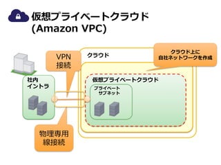 仮想プライベートクラウド
(Amazon  VPC)
VPN
接続
社内
イントラ

物理理専⽤用
線接続

クラウド

クラウド上に
⾃自社ネットワークを作成

仮想プライベートクラウド
プライベート
 　サブネット

 