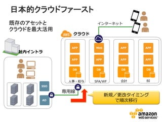 日本的クラウドファースト
既存のアセットと
クラウドを最大活用	

インターネット

クラウド
APP

APP

APP

APP

APP

APP

APP

DB

社内イントラ

Web

DB

DB

DB

会計

BI

⼈人事・給与
SSO
DB
AD

専⽤用線

SFA/WF

新規／更更改タイミング
で順次移⾏行行

 