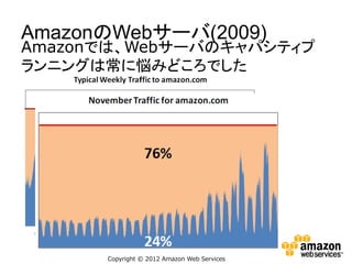 AmazonのWebサーバ(2009)

Amazonでは、Webサーバのキャパシティプ
ランニングは常に悩みどころでした

Copyright  ©  2012  Amazon  Web  Services

 