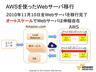 AWSを使ったWebサーバ移行
2010年11月10日全Webサーバを移行完了
オートスケールでWebサーバは伸縮自在
Amazon.com
AWS
アベイラビリティゾーンA

Load
Balancer
エンド
ユーザ

他サービス

EC2
www  1

VPC

…

EC2
www  n

・・・

アベイラビリティゾーンN

DB

Copyright  ©  2012  Amazon  Web  Services

EC2
www  1

…

EC2
www  n

 