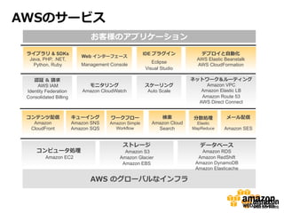 AWSのサービス
お客様のアプリケーション
ライブラリ & SDKs
Java, PHP, .NET,
Python, Ruby

Web インターフェース
Management Console

認証  &  請求
AWS IAM
Identity Federation
Consolidated Billing

コンテンツ配信
Amazon
CloudFront

モニタリング
Amazon CloudWatch

キューイング
Amazon SNS
Amazon SQS

コンピュータ処理理
Amazon EC2

IDE プラグイン
Eclipse
Visual Studio
スケーリング
Auto Scale

ワークフロー

Amazon Simple
Workflow

検索索
Amazon Cloud
Search

ストレージ

Amazon S3
Amazon Glacier
Amazon EBS

AWS  のグローバルなインフラ

デプロイと⾃自動化
AWS Elastic Beanstalk
AWS CloudFormation
ネットワーク＆ルーティング
Amazon VPC
Amazon Elastic LB
Amazon Route 53
AWS Direct Connect
分散処理理

Elastic
MapReduce

メール配信  
Amazon SES

データベース

Amazon RDS
Amazon RedShift
Amazon DynamoDB
Amazon Elasticache

 