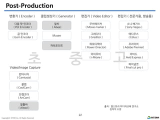 Post-Production
변환기 ( Encoder )

클립생성기 ( Generator )

편집기 ( Video Editor )

편집기 ( 전문가용, 방송용)

다음 팟 인코더
( Pot Encoder )

알씨
( Alsee)

무비메이커
( Movie marker )

소니 베가스
( Sony Vegas )

곰 인코더
( Gom Encoder )

Muvee

그레디터
( Greditor )

에디우스
( Edius )

파워포인트

파워디렉터
( Power Director)

프리미어
( Adobe Premier)

초

Video/Image Capture

중

아이무비
( i-Movie )

고

아비드
( Avid Express )
파이널컷
( Final cut pro )

캄타시아
( Camtasia)
쿨캠
( CoolCam )
안캠코더
( AnCam)
알툴바
( Altool )

출처 : 잼스토리 미디어교육 연구소
김덕석 소장

22
Copyright© NTOM Inc. All Rights Reserved

 