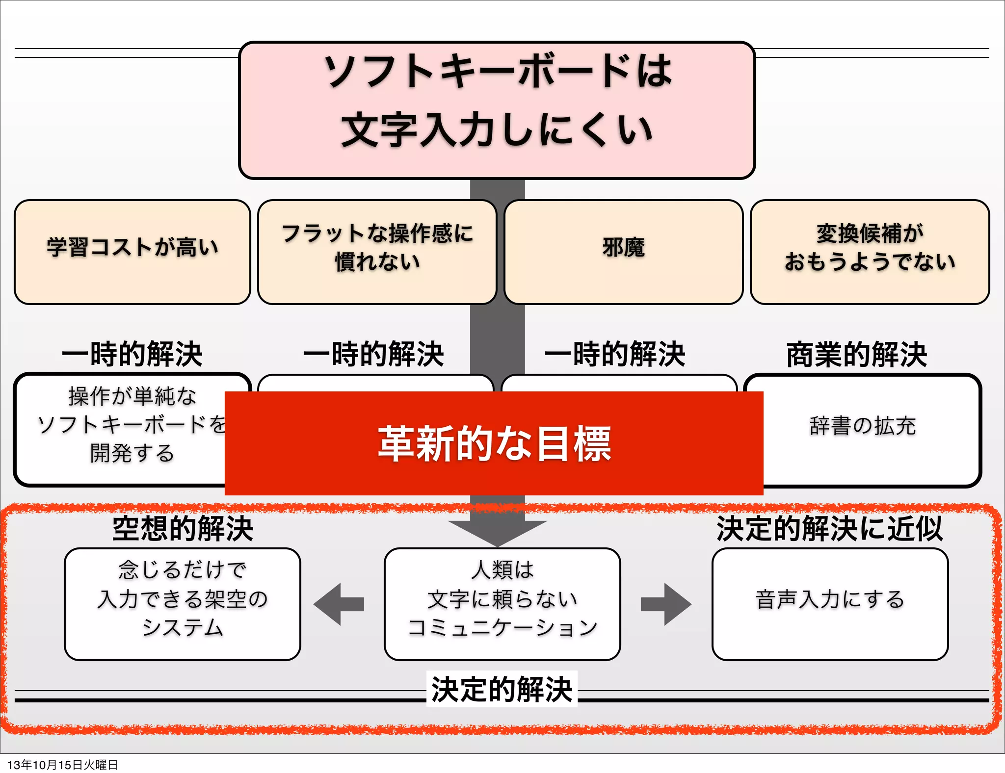 ソフトキーボードは
文字入力しにくい
学習コストが高い

フラットな操作感に
慣れない

一時的解決

一時的解決

一時的解決

商業的解決

操作が単純な
ソフトキーボードを
開発する

ハードキーを
つける

ソフトキーボード専用
端末で入力

辞書の拡充

邪魔

革新的な目標

空想的解決
念じるだけで
入力できる架空の
システム

決定的解決に近似
人類は
文字に頼らない
コミュニケーション

決定的解決
13年10月15日火曜日

変換候補が
おもうようでない

音声入力にする

 
