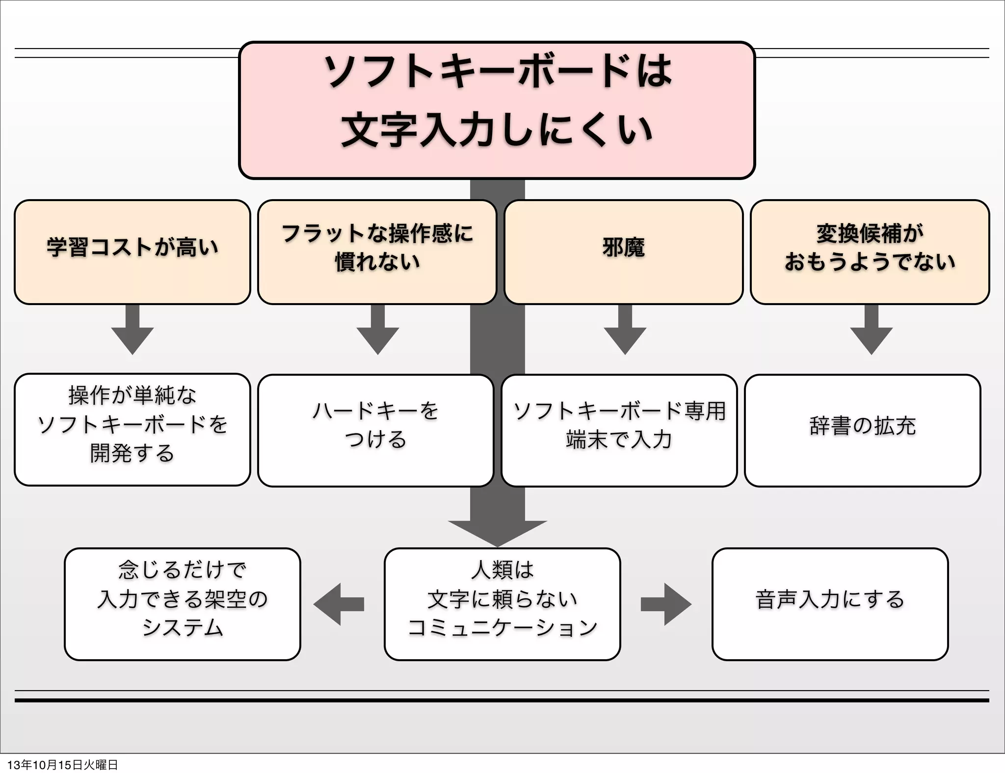ソフトキーボードは
文字入力しにくい
学習コストが高い

フラットな操作感に
慣れない

邪魔

操作が単純な
ソフトキーボードを
開発する

ハードキーを
つける

ソフトキーボード専用
端末で入力

念じるだけで
入力できる架空の
システム

13年10月15日火曜日

人類は
文字に頼らない
コミュニケーション

変換候補が
おもうようでない

辞書の拡充

音声入力にする

 