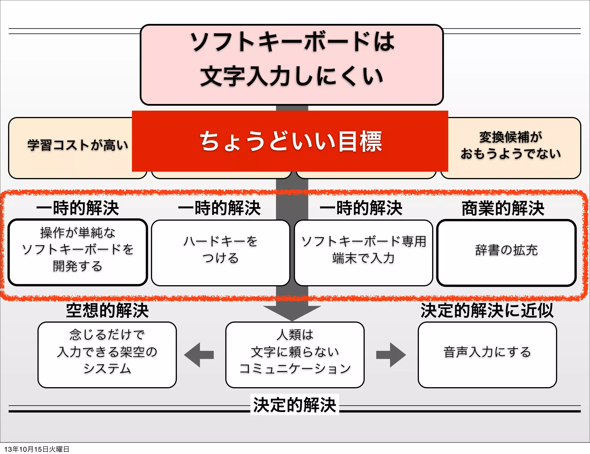 ソフトキーボードは
文字入力しにくい
ちょうどいい目標
邪魔

学習コストが高い

フラットな操作感に
慣れない

一時的解決

一時的解決

一時的解決

商業的解決

操作が単純な
ソフトキーボードを
開発する

ハードキーを
つける

ソフトキーボード専用
端末で入力

辞書の拡充

空想的解決
念じるだけで
入力できる架空の
システム

決定的解決に近似
人類は
文字に頼らない
コミュニケーション

決定的解決
13年10月15日火曜日

変換候補が
おもうようでない

音声入力にする

 