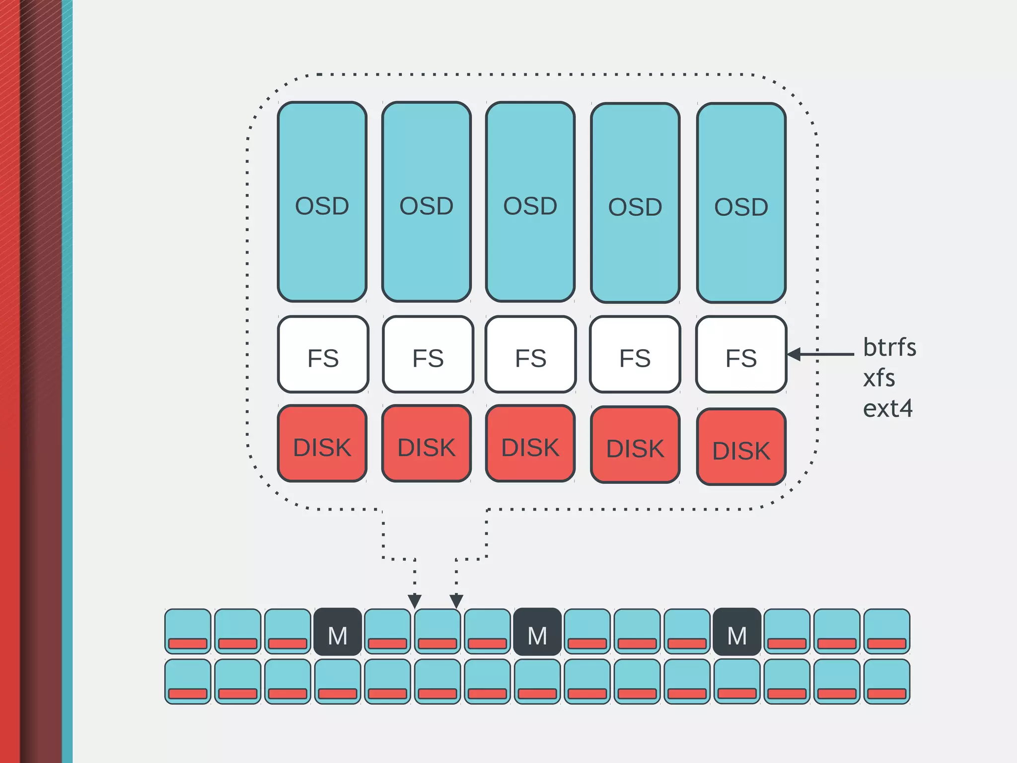OSD

OSD

OSD

OSD

OSD

FS

FS

FS

FS

FS

DISK

DISK

DISK

DISK

DISK

M

M

M

btrfs
xfs
ext4

 