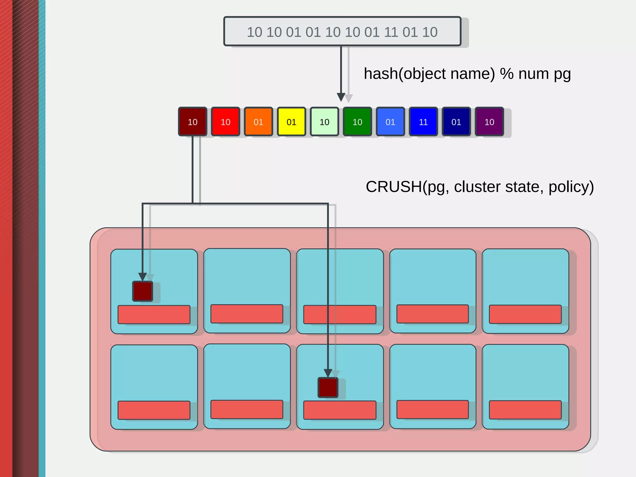 10 10 01 01 10 10 01 11 01 10
10 10 01 01 10 10 01 11 01 10

hash(object name) % num pg
10
10

10
10

01
01

01
01

10
10

10
10

01
01

1111

01
01

10
10

CRUSH(pg, cluster state, policy)

 