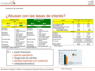 Introducción a las microfinanzas

¿Abusan con las tasas de interés?

Fuente: MiBanco

i=

+ coste financiero
+ gastos operativos
+ riesgo tipo de cambio
+ pérdida esperada (sin colateral)
+ utilidades/beneficio

Microfinanzas y Desarrollo. IV Máster en Tecnología para el Desarrollo Humano y la Cooperación

Fuente: www.cgap.org

 