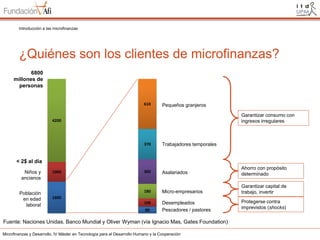 Introducción a las microfinanzas

¿Quiénes son los clientes de microfinanzas?
6800
millones de
personas

610

Pequeños granjeros
Garantizar consumo con
ingresos irregulares

4200

370

Trabajadores temporales

300

Asalariados

Ahorro con propósito
determinado

180

Micro-empresarios

Garantizar capital de
trabajo, invertir

100

Desempleados
Pescadores / pastores

Protegerse contra
imprevistos (shocks)

< 2$ al día
Niños y
ancianos
Población
en edad
laboral

1000

1600
80

Fuente: Naciones Unidas, Banco Mundial y Oliver Wyman (vía Ignacio Mas, Gates Foundation)
Microfinanzas y Desarrollo. IV Máster en Tecnología para el Desarrollo Humano y la Cooperación

 