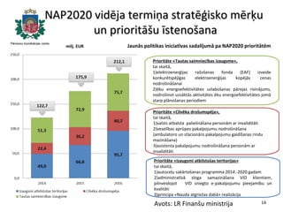 NAP2020 vidēja termiņa stratēģisko mērķu
un prioritāšu īstenošana
milj. EUR

Jaunās politikas iniciatīvas sadalījumā pa NA...