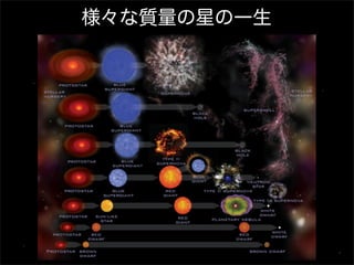 様々な質量の星の一生

 