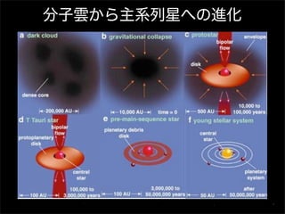 分子雲から主系列星への進化

 