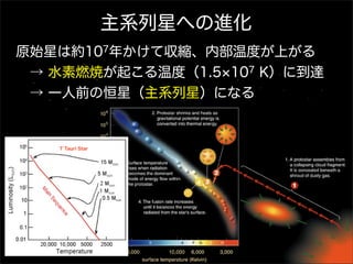 主系列星への進化
原始星は約107年かけて収縮、内部温度が上がる
 → 水素燃焼が起こる温度（1.5 107 K）に到達
 → 一人前の恒星（主系列星）になる

T Tauri Star

 