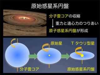原始惑星系円盤
分子雲コアの収縮

! 

  重力と遠心力のつりあい
原子惑星系円盤が形成

! 

原始星

分子雲コア

T タウリ型星

原始惑星系円盤

 