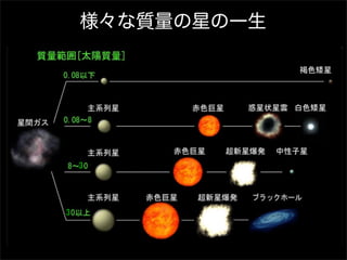 様々な質量の星の一生

3

3

 