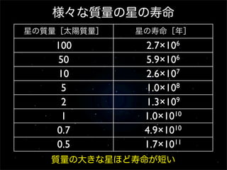 様々な質量の星の寿命
星の質量［太陽質量］

星の寿命［年］

100
50
10
5
2
1
0.7
0.5

6
2.7×10
6
5.9×10
7
2.6×10
8
1.0×10

1.3×109
1.0×1010
4.9×1010
1.7×1011

質量の大きな星ほど寿命が短い

 