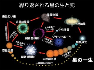 繰り返される星の生と死

 